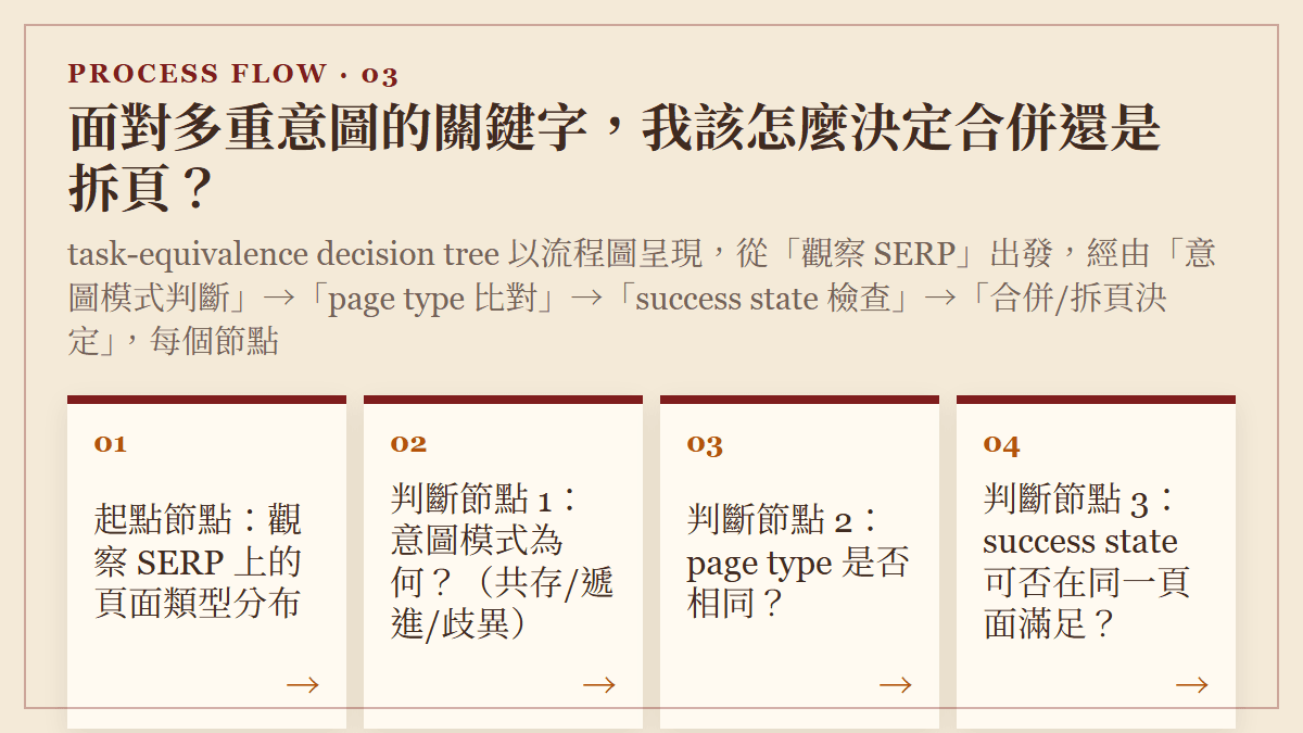 面對多重意圖的關鍵字，我該怎麼決定合併還是拆頁？：task-equivalence decision tree 以流程圖呈現，從「觀察 SERP」出發，經由「意圖模式判斷」→「page type 比對」→「success state 檢查」→「合併/拆頁決定」，每個節點