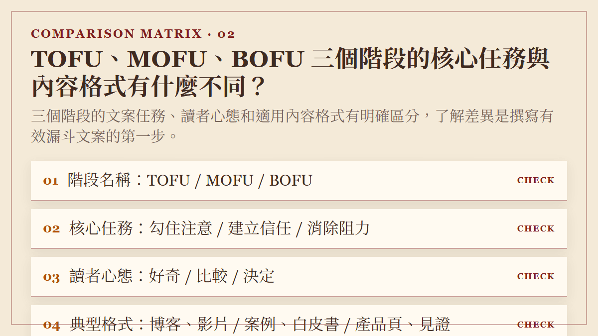 TOFU、MOFU、BOFU 三個階段的核心任務與內容格式有什麼不同？：三個階段的文案任務、讀者心態和適用內容格式有明確區分，了解差異是撰寫有效漏斗文案的第一步。