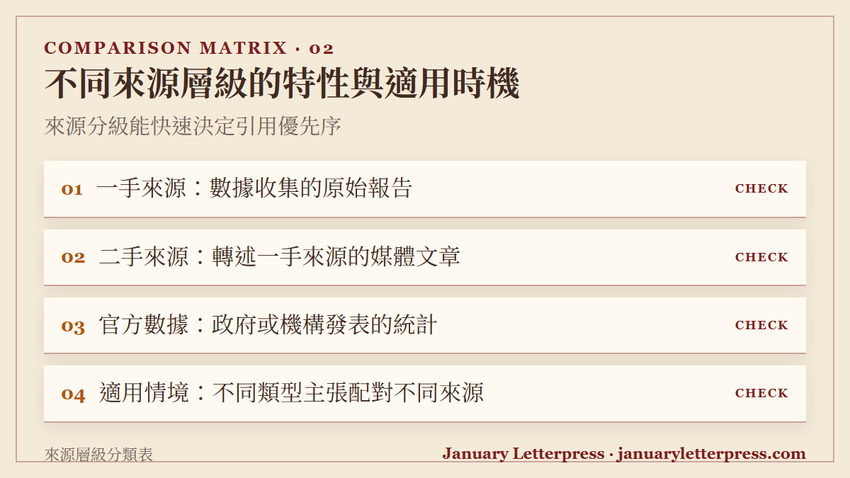不同來源層級的特性與適用時機：來源分級能快速決定引用優先序