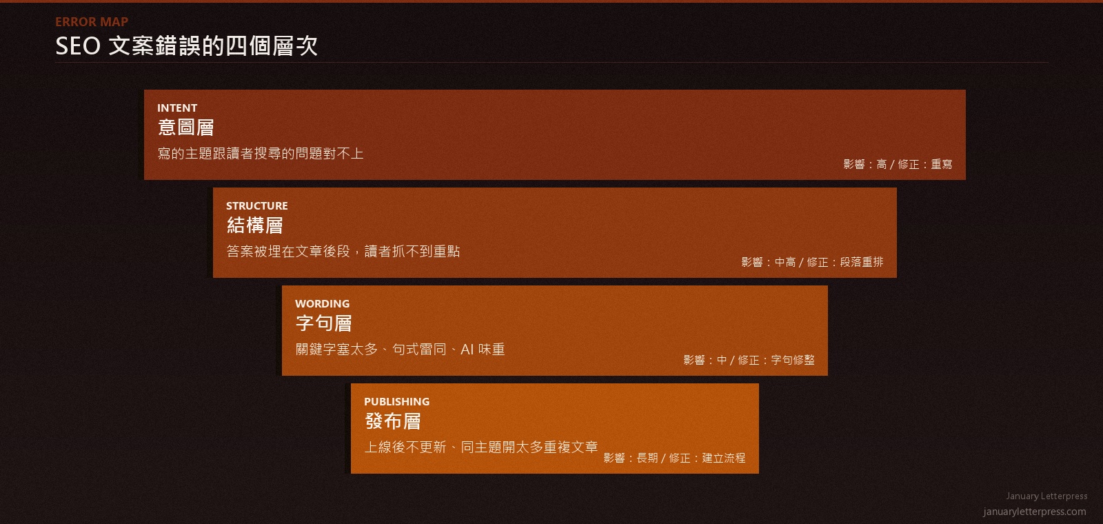 SEO 文案錯誤的四個層次：意圖層、結構層、字句層、發布層的對照漏斗圖