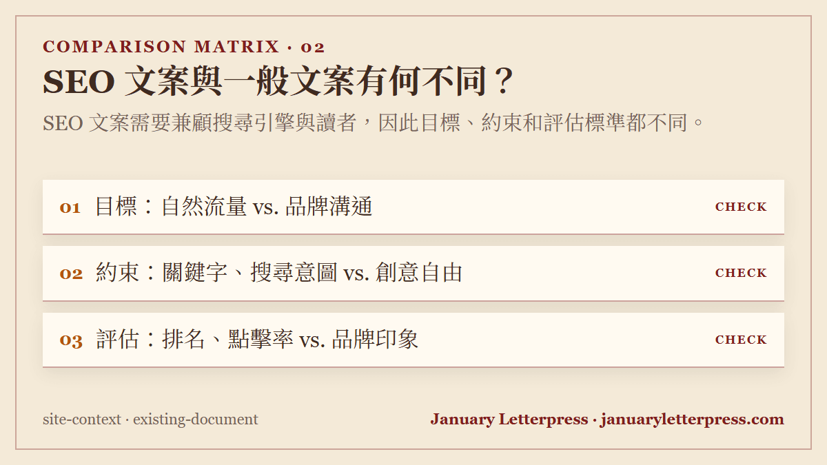 SEO 文案與一般文案有何不同？：SEO 文案需要兼顧搜尋引擎與讀者，因此目標、約束和評估標準都不同。