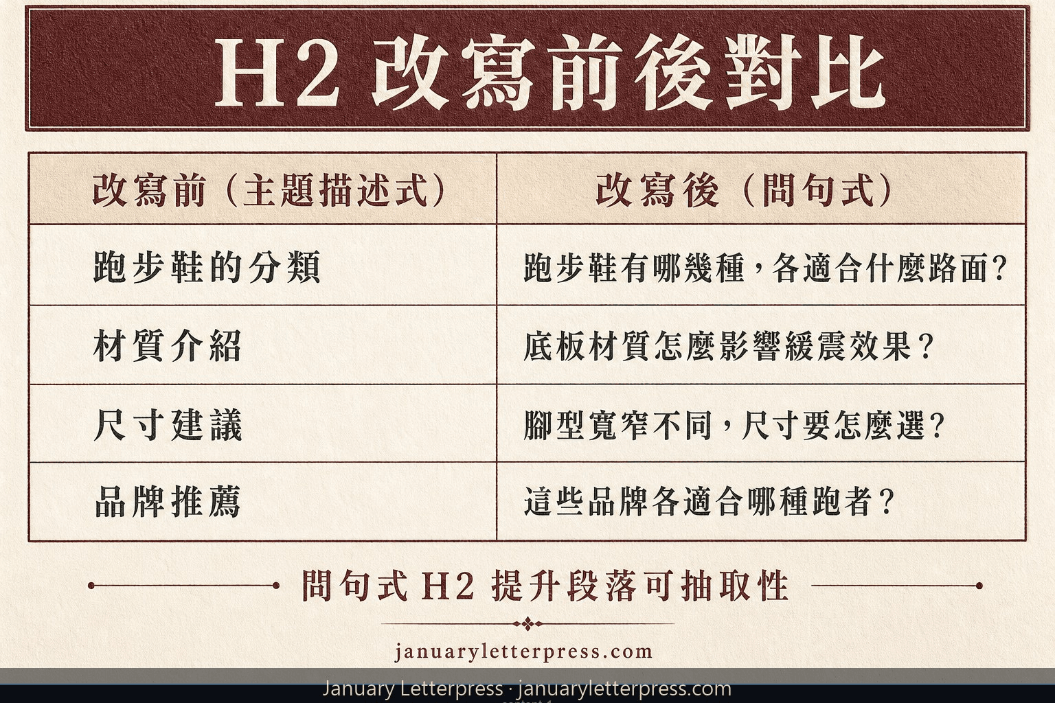 H2 問句格式 vs 主題句格式的 SEO 效果比較