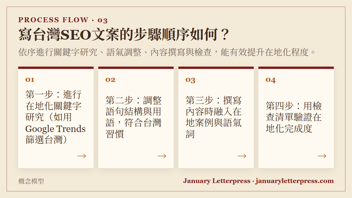 寫台灣SEO文案的步驟順序如何？：依序進行關鍵字研究、語氣調整、內容撰寫與檢查，能有效提升在地化程度。
