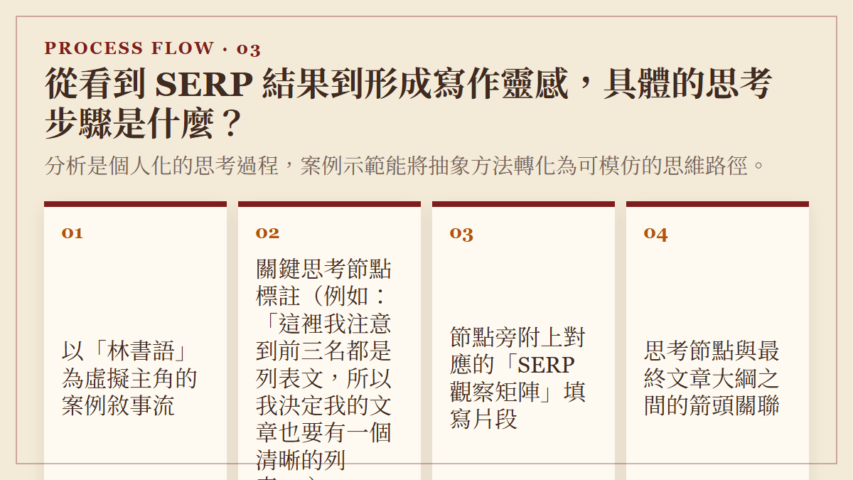 從看到 SERP 結果到形成寫作靈感，具體的思考步驟是什麼？：分析是個人化的思考過程，案例示範能將抽象方法轉化為可模仿的思維路徑。