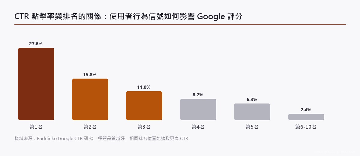 CTR 點擊率與 Google 排名關係的機制示意圖，顯示行為信號如何影響演算法評分
