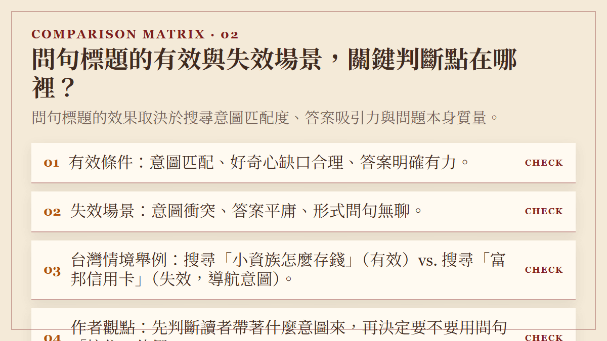 問句標題的有效與失效場景，關鍵判斷點在哪裡？：問句標題的效果取決於搜尋意圖匹配度、答案吸引力與問題本身質量。