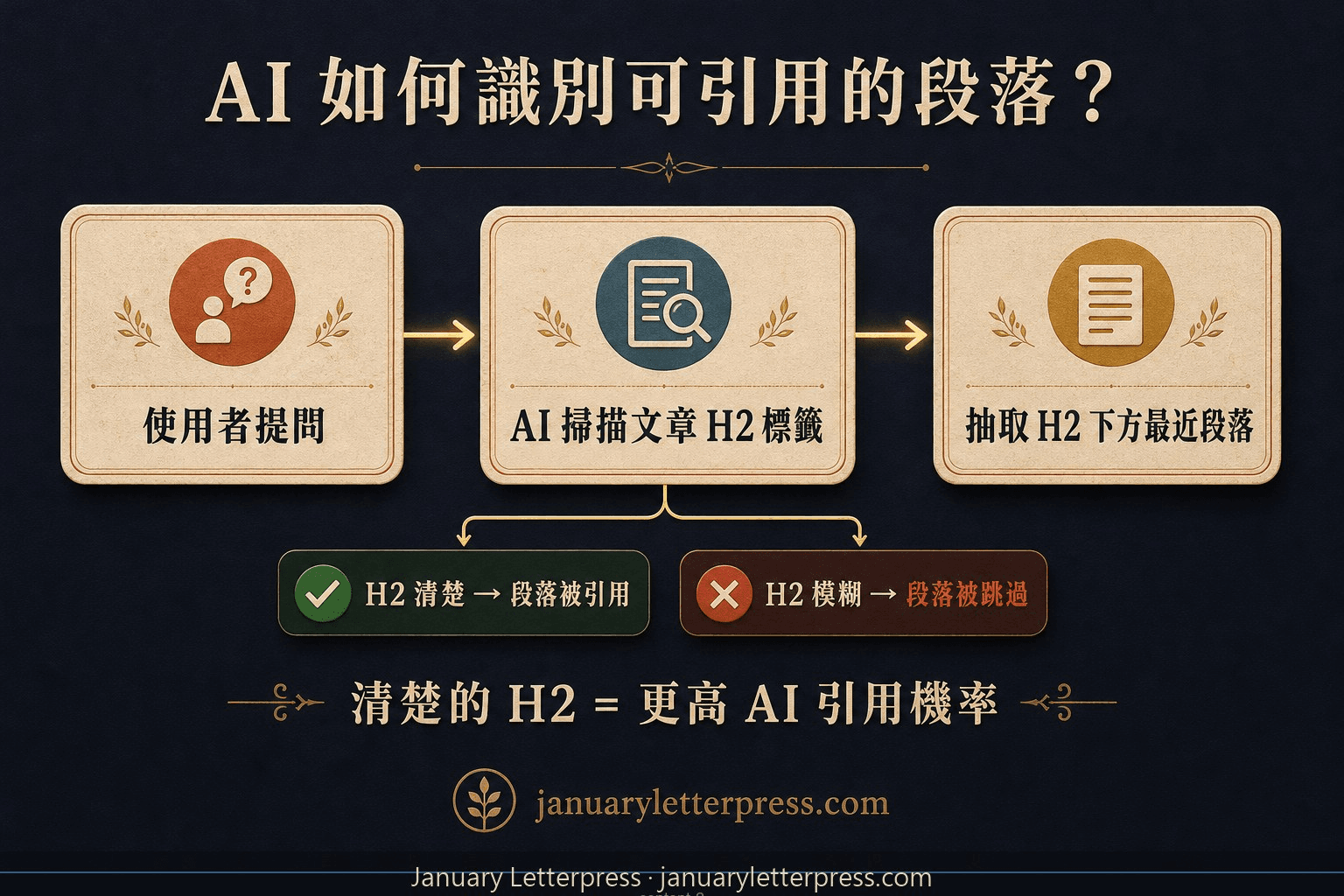 AI 搜尋系統如何透過 H2 識別可引用段落的機制示意圖