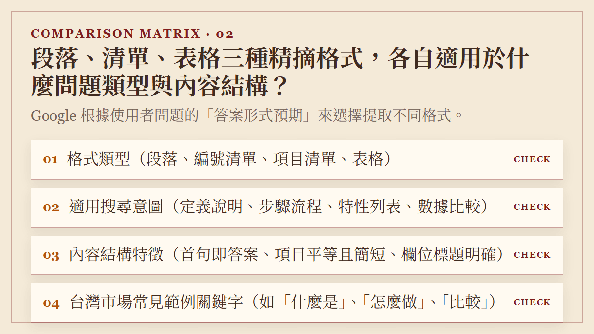 段落、清單、表格三種精摘格式，各自適用於什麼問題類型與內容結構？：Google 根據使用者問題的「答案形式預期」來選擇提取不同格式。