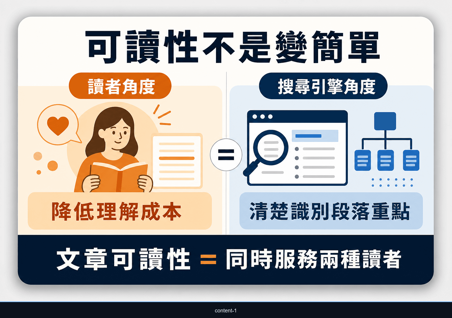 可讀性定義圖：文章可讀性如何降低理解成本，同時服務讀者與搜尋引擎