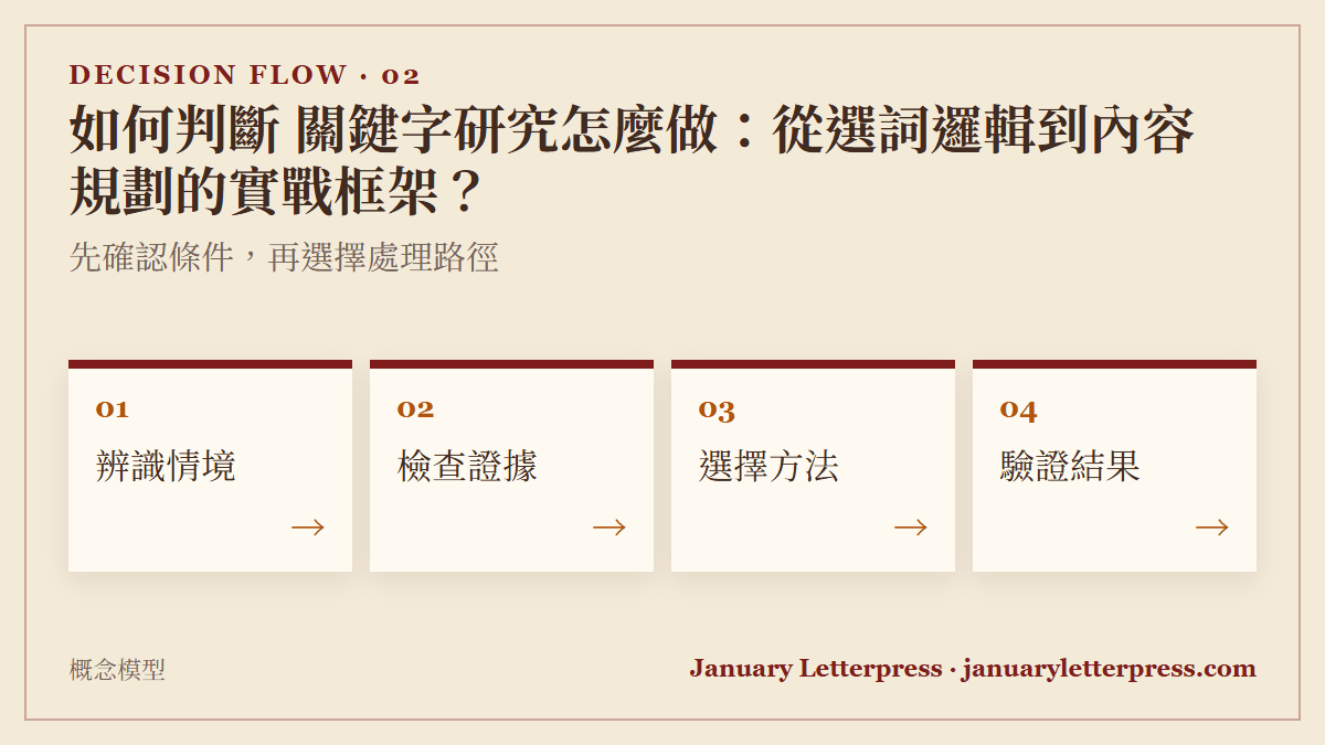 如何判斷 關鍵字研究怎麼做：從選詞邏輯到內容規劃的實戰框架？：先確認條件，再選擇處理路徑
