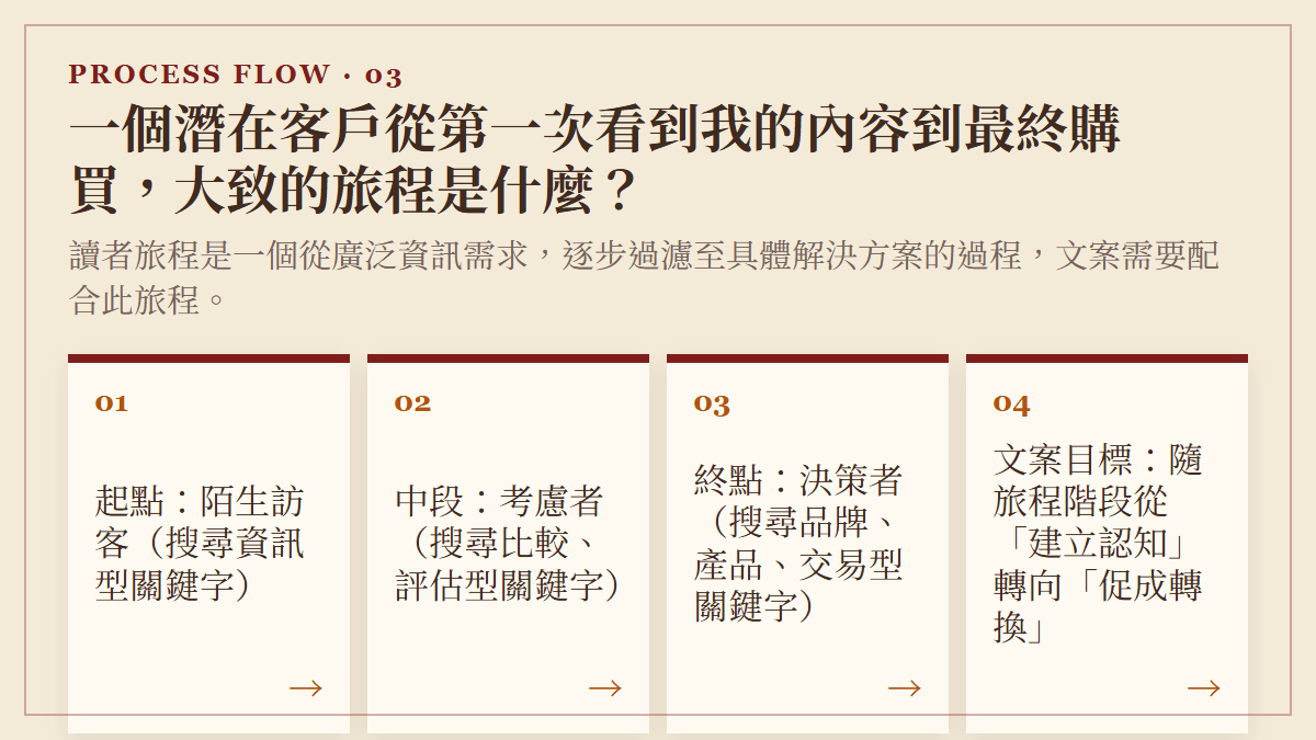 一個潛在客戶從第一次看到我的內容到最終購買，大致的旅程是什麼？：讀者旅程是一個從廣泛資訊需求，逐步過濾至具體解決方案的過程，文案需要配合此旅程。