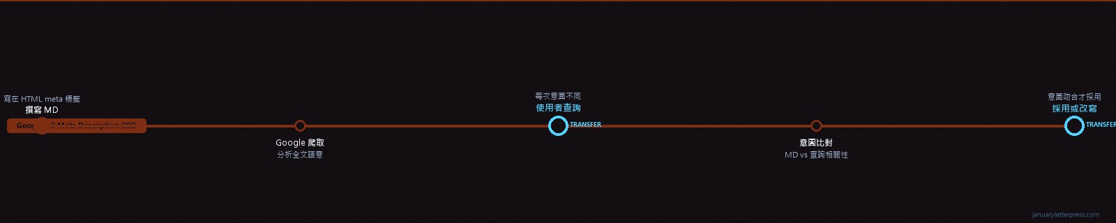Google 決定是否採用 meta description 的五個步驟流程圖
