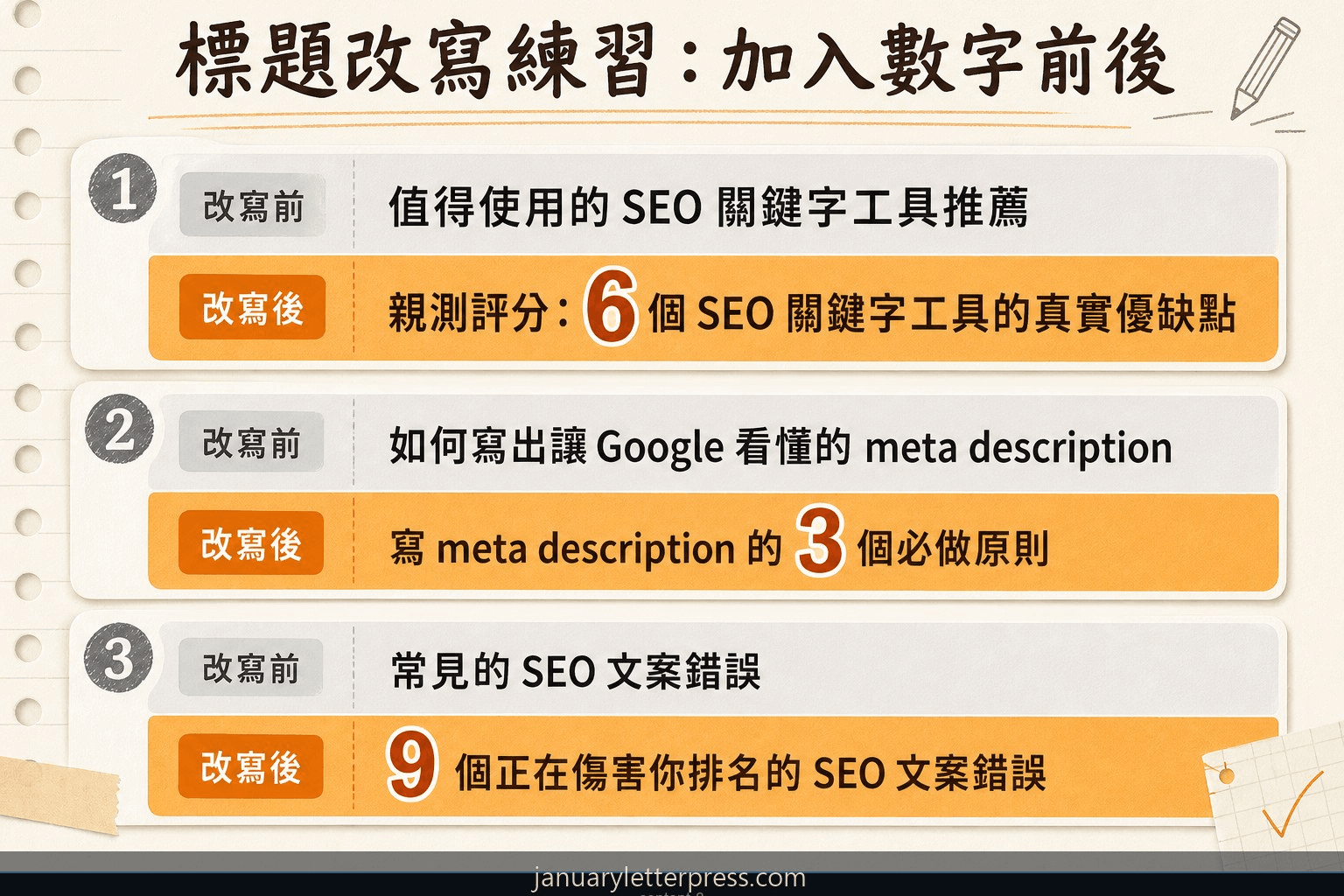 3 個 SEO 標題改寫前後對比：原始標題、加入數字後的版本、改寫原則說明