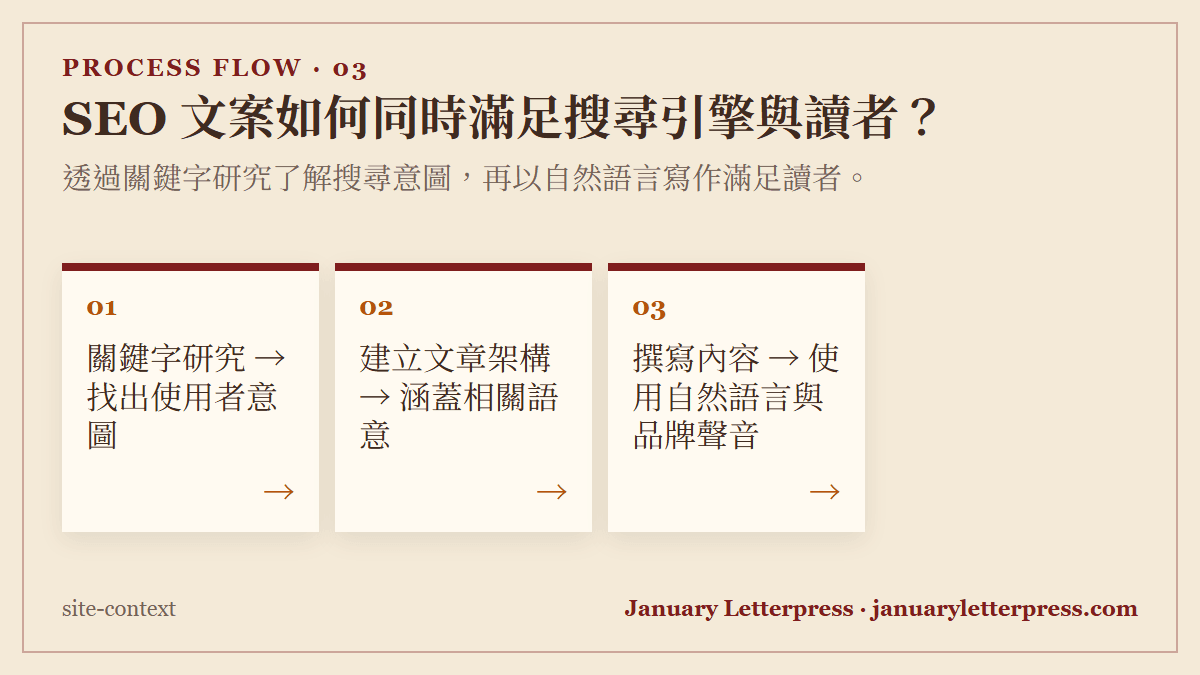 SEO 文案如何同時滿足搜尋引擎與讀者？：透過關鍵字研究了解搜尋意圖，再以自然語言寫作滿足讀者。