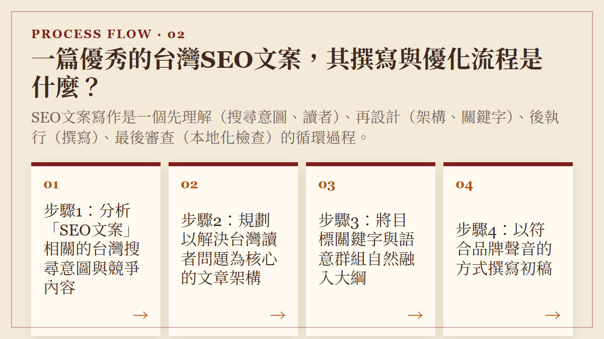 一篇優秀的台灣SEO文案，其撰寫與優化流程是什麼？：SEO文案寫作是一個先理解（搜尋意圖、讀者）、再設計（架構、關鍵字）、後執行（撰寫）、最後審查（本地化檢查）的循環過程。