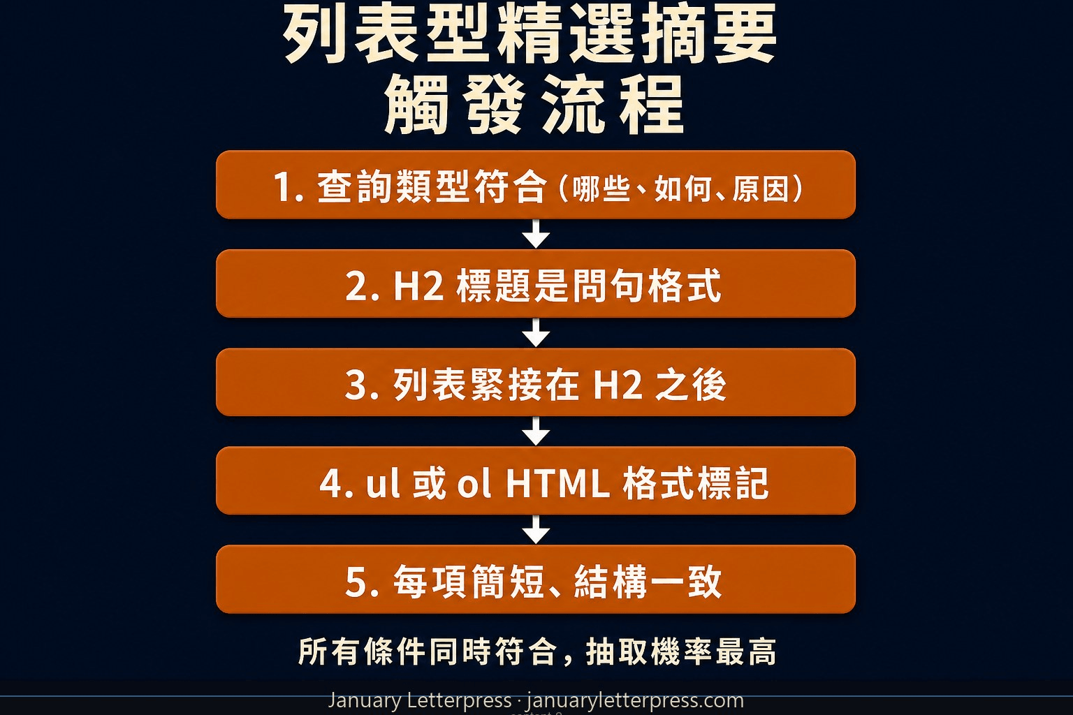 Google 列表型精選摘要抽取流程與觸發條件說明