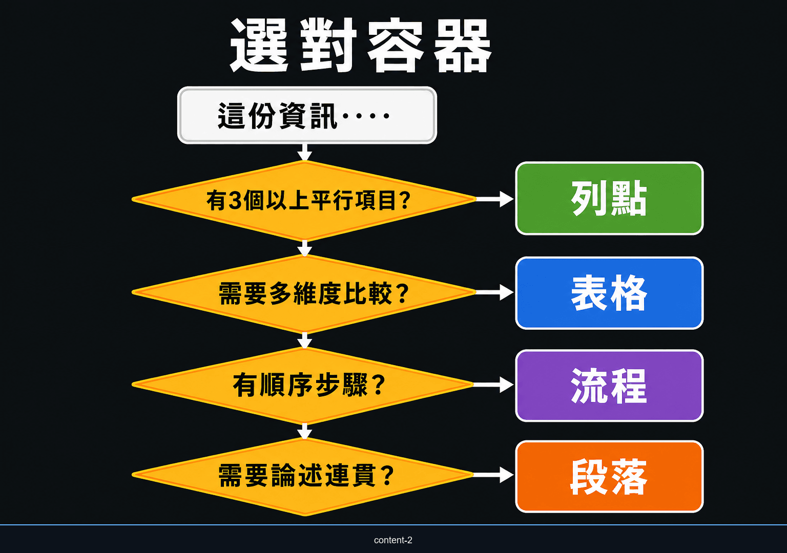 內容呈現形式決策圖：段落、列點、表格、流程圖的選擇邏輯
