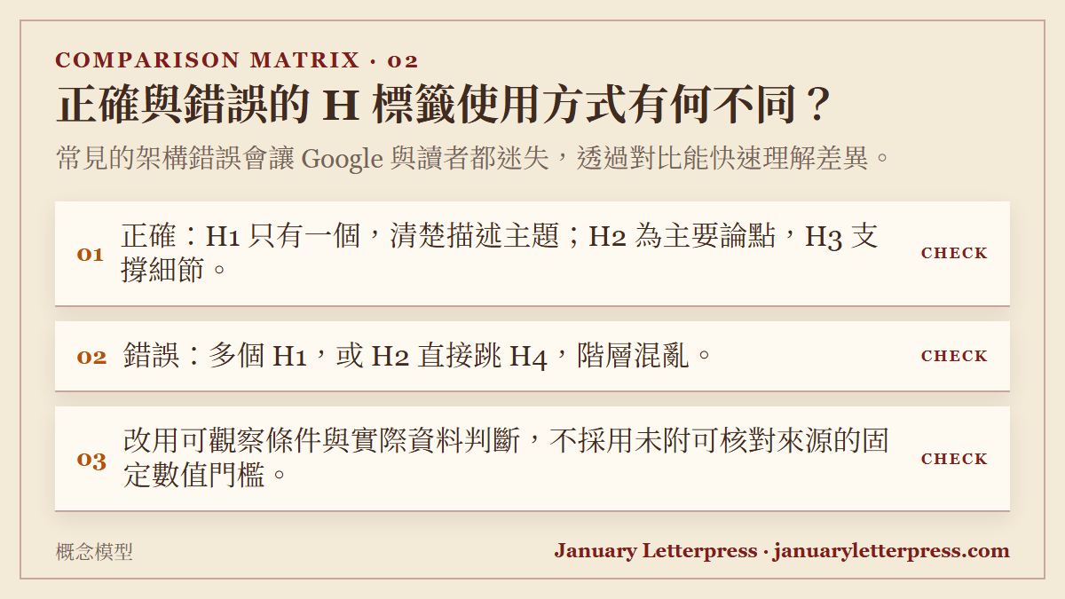 正確與錯誤的 H 標籤使用方式有何不同？：常見的架構錯誤會讓 Google 與讀者都迷失，透過對比能快速理解差異。