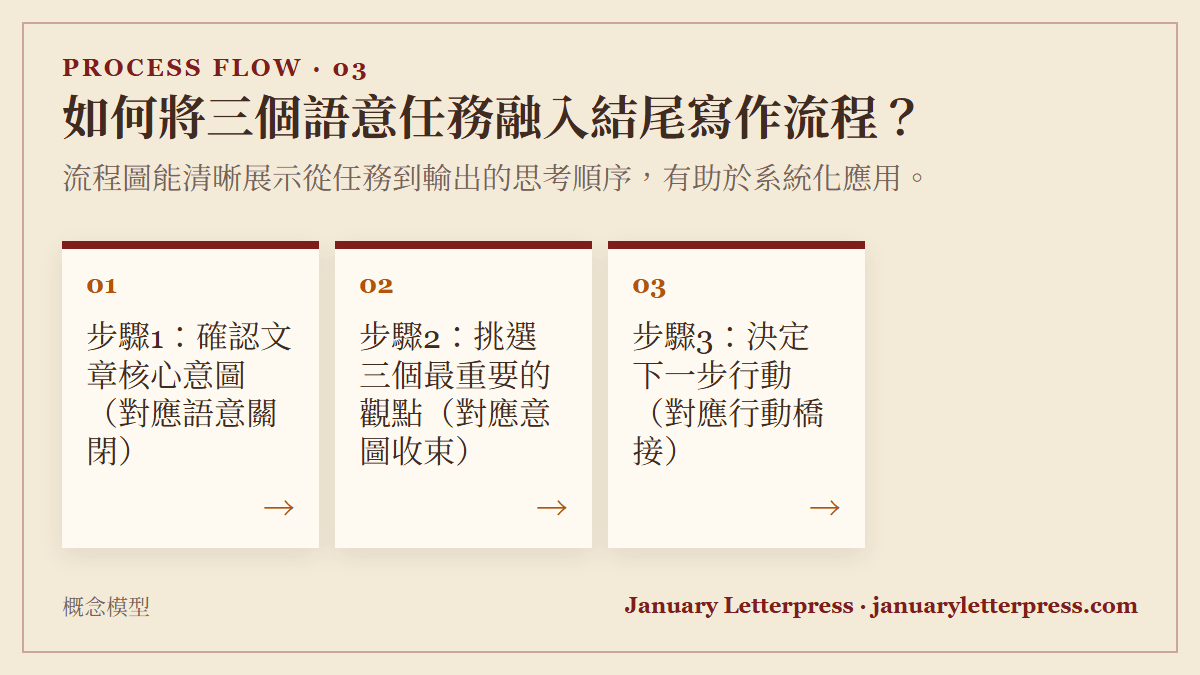 如何將三個語意任務融入結尾寫作流程？：流程圖能清晰展示從任務到輸出的思考順序，有助於系統化應用。
