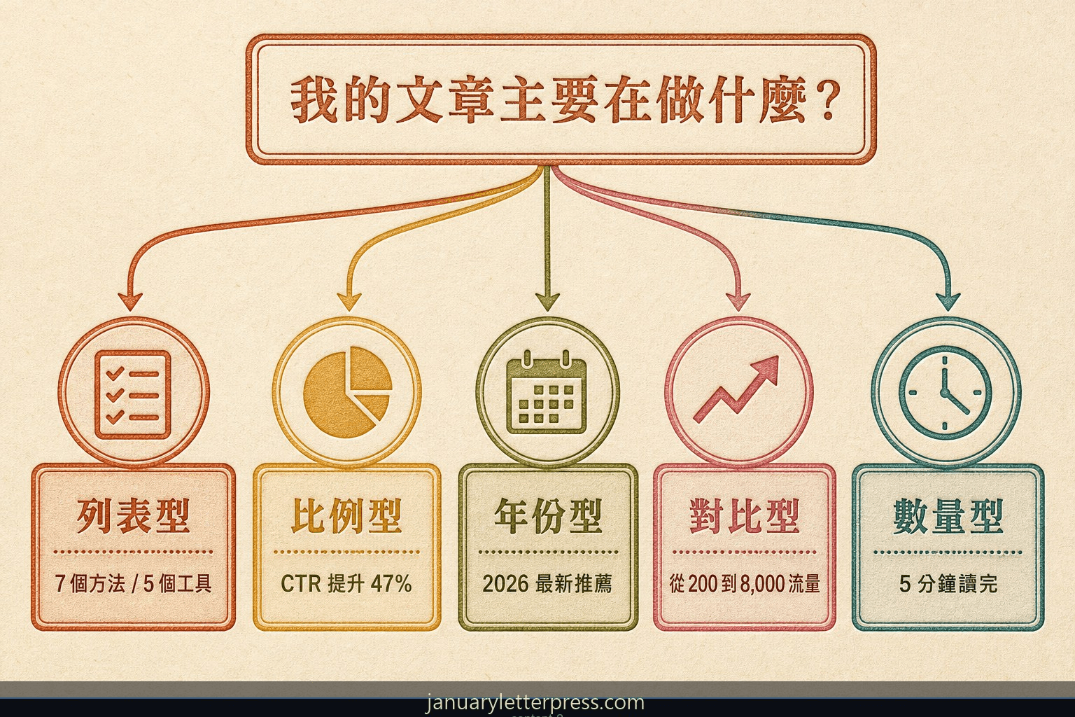 5 種數字標題類型選擇決策流程圖：列表型、比例型、年份型、對比型、數量型的使用時機