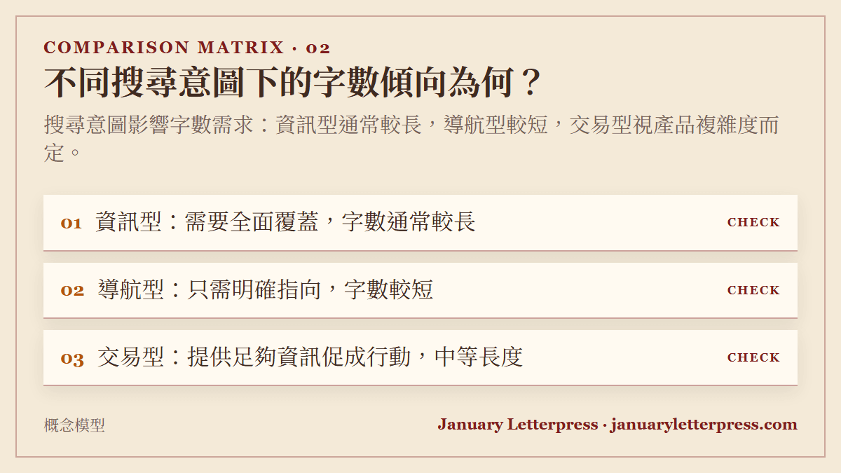 不同搜尋意圖下的字數傾向為何？：搜尋意圖影響字數需求：資訊型通常較長，導航型較短，交易型視產品複雜度而定。