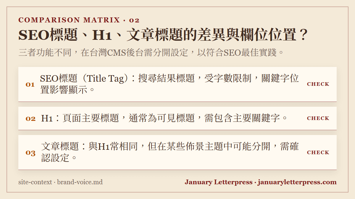 SEO標題、H1、文章標題的差異與欄位位置？：三者功能不同，在台灣CMS後台需分開設定，以符合SEO最佳實踐。