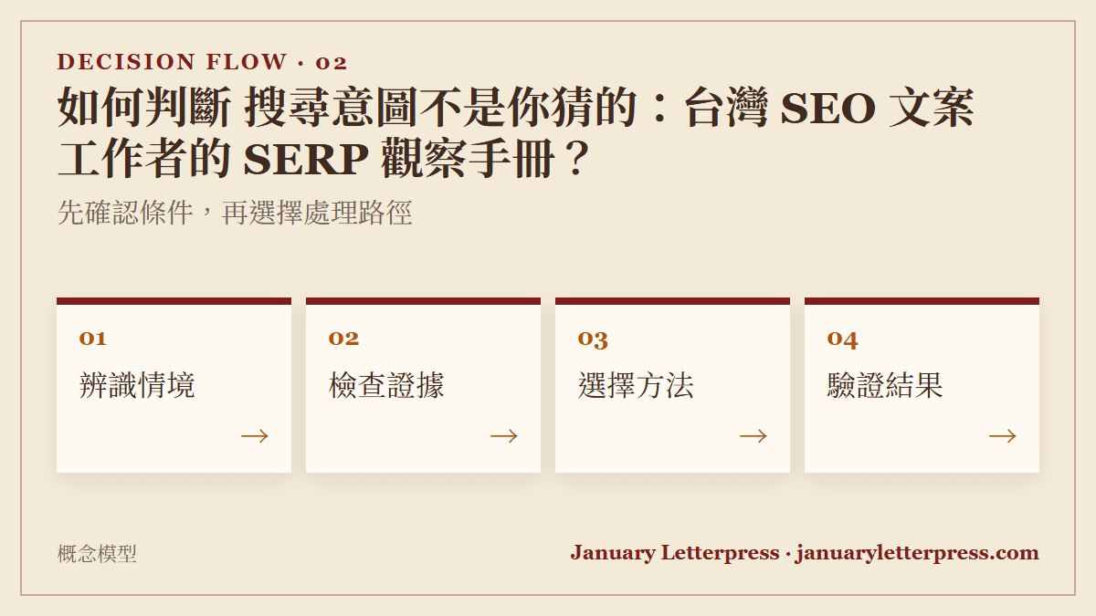 如何判斷 搜尋意圖不是你猜的：台灣 SEO 文案工作者的 SERP 觀察手冊？：先確認條件，再選擇處理路徑