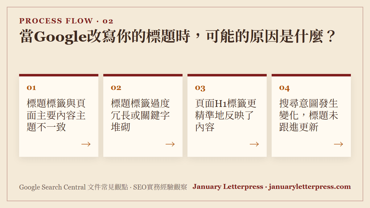 當Google改寫你的標題時，可能的原因是什麼？：