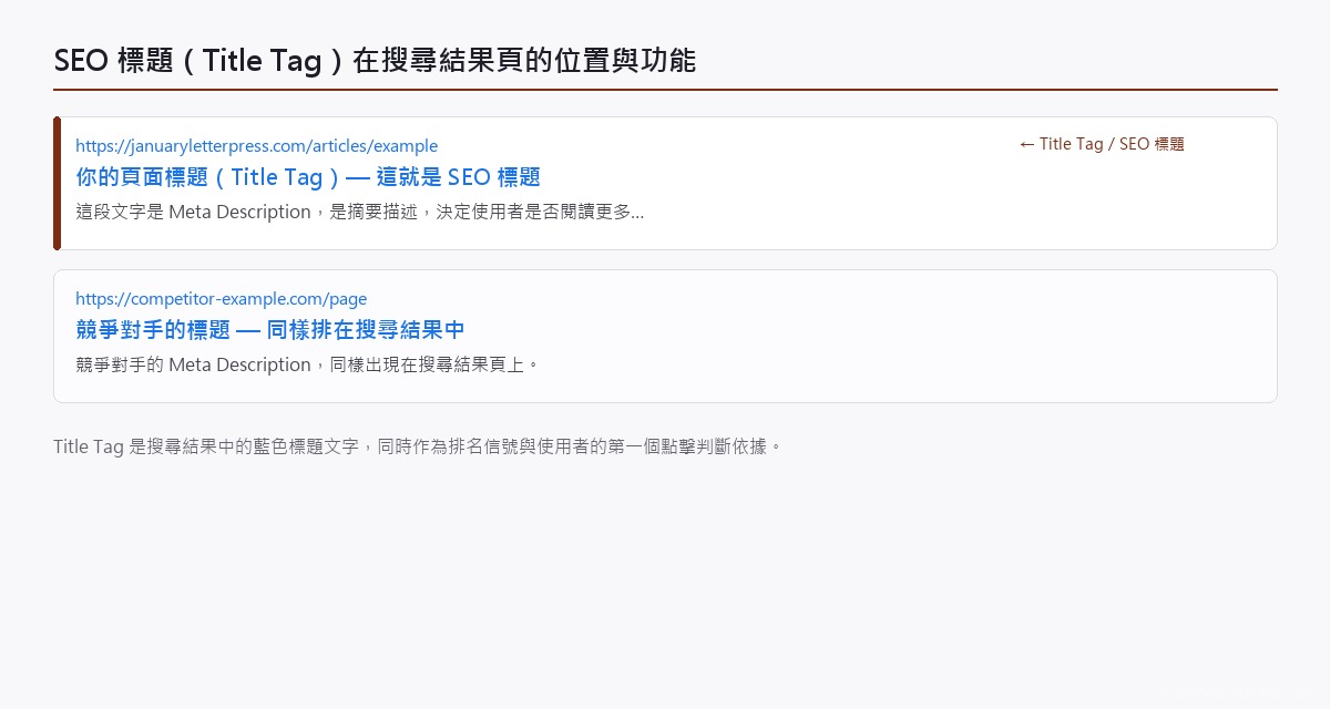 SEO 標題在 Google 搜尋結果頁（SERP）的視覺位置示意