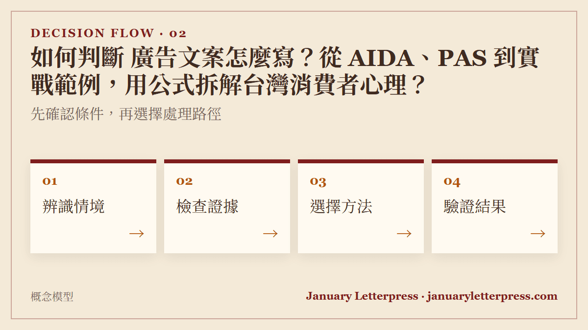 如何判斷 廣告文案怎麼寫？從 AIDA、PAS 到實戰範例，用公式拆解台灣消費者心理？：先確認條件，再選擇處理路徑