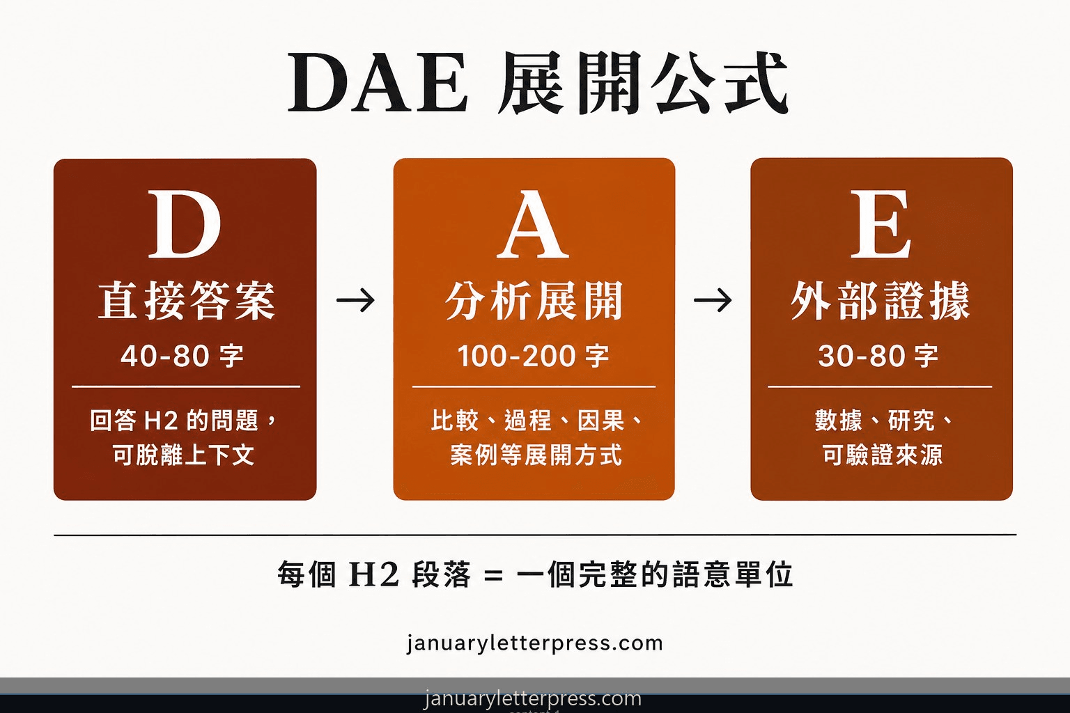 DAE 段落展開公式流程圖：直接答案、分析展開、外部證據三層結構
