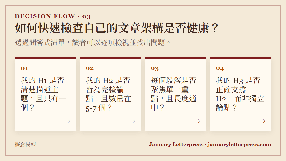 如何快速檢查自己的文章架構是否健康？：透過問答式清單，讀者可以逐項檢視並找出問題。