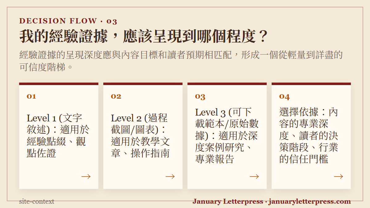 我的經驗證據，應該呈現到哪個程度？：經驗證據的呈現深度應與內容目標和讀者預期相匹配，形成一個從輕量到詳盡的可信度階梯。