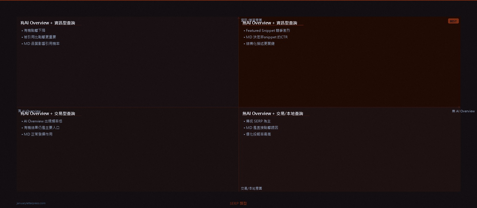 2026年不同 SERP 情境下 meta description 策略重點的四象限分析