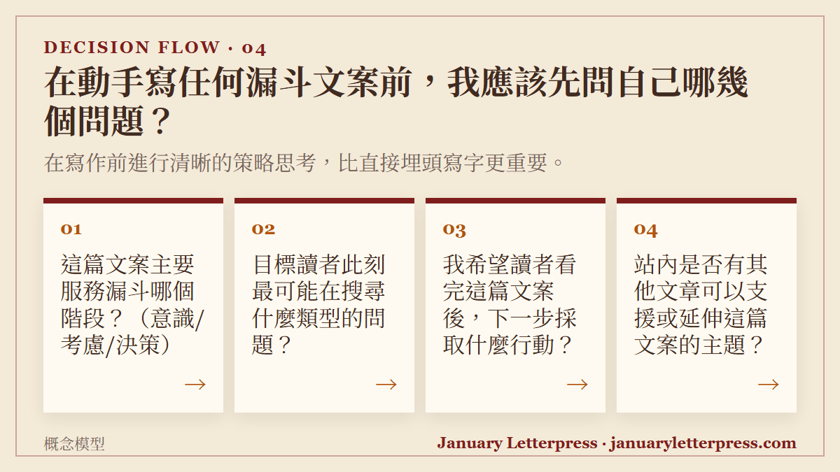 在動手寫任何漏斗文案前，我應該先問自己哪幾個問題？：在寫作前進行清晰的策略思考，比直接埋頭寫字更重要。