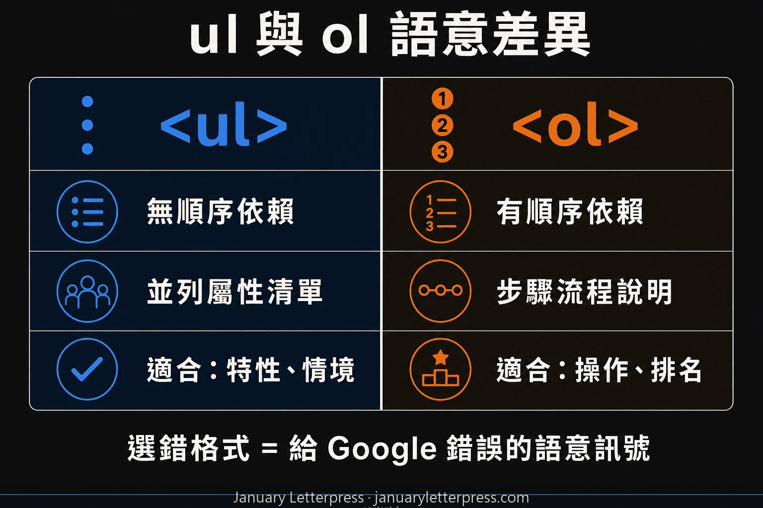 ul 無序列表與 ol 有序列表的 SEO 語意差異比較矩陣