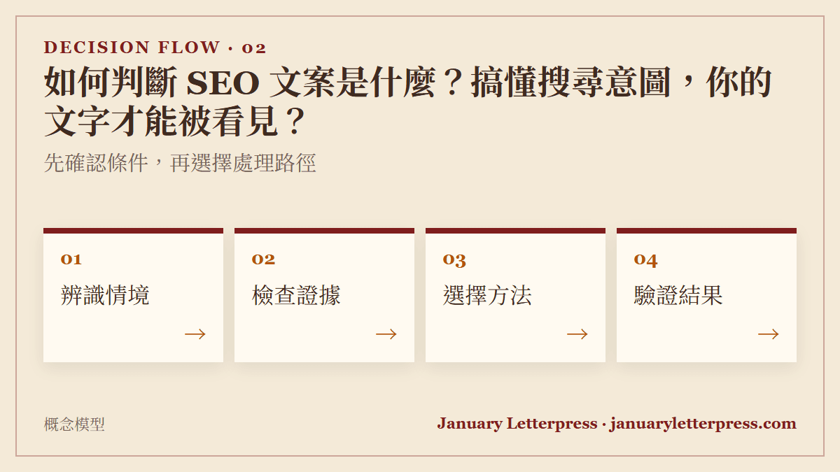 如何判斷 SEO 文案是什麼？搞懂搜尋意圖，你的文字才能被看見？：先確認條件，再選擇處理路徑