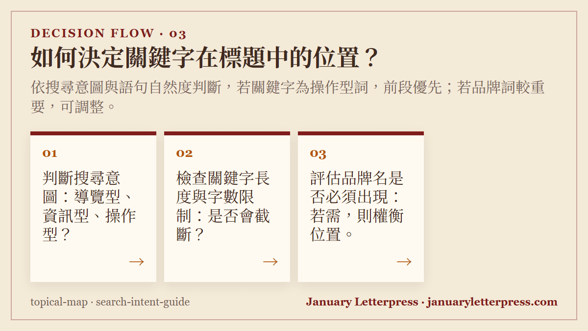 如何決定關鍵字在標題中的位置？：依搜尋意圖與語句自然度判斷，若關鍵字為操作型詞，前段優先；若品牌詞較重要，可調整。