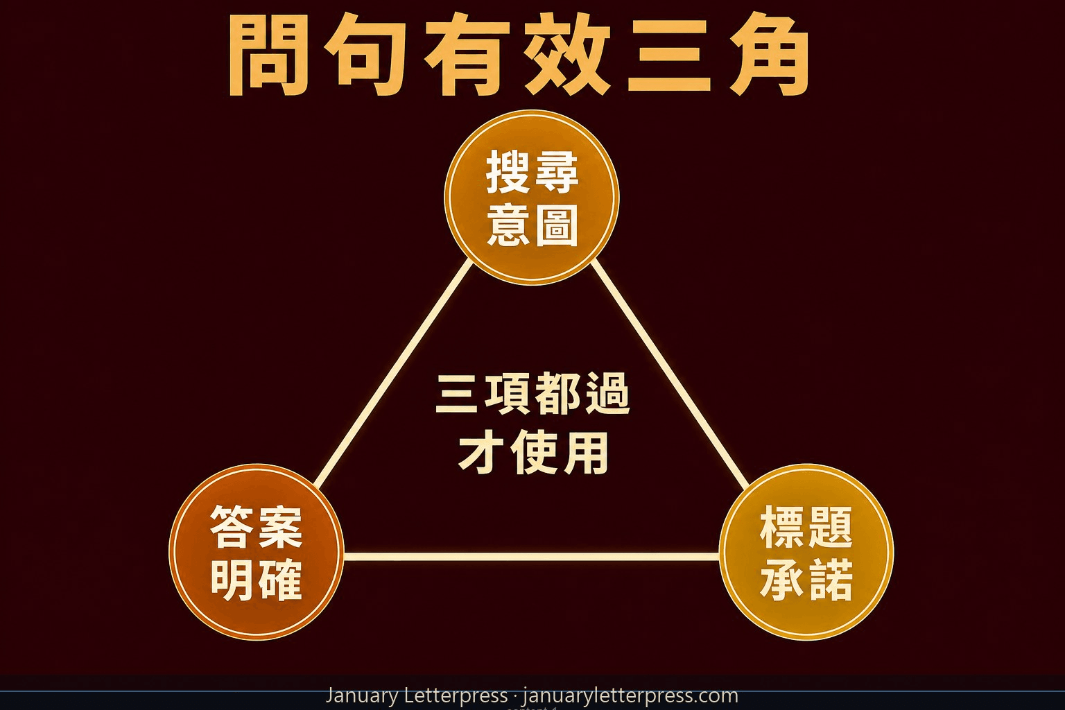 問句標題有效條件三角圖，包含搜尋意圖、答案明確與標題承諾