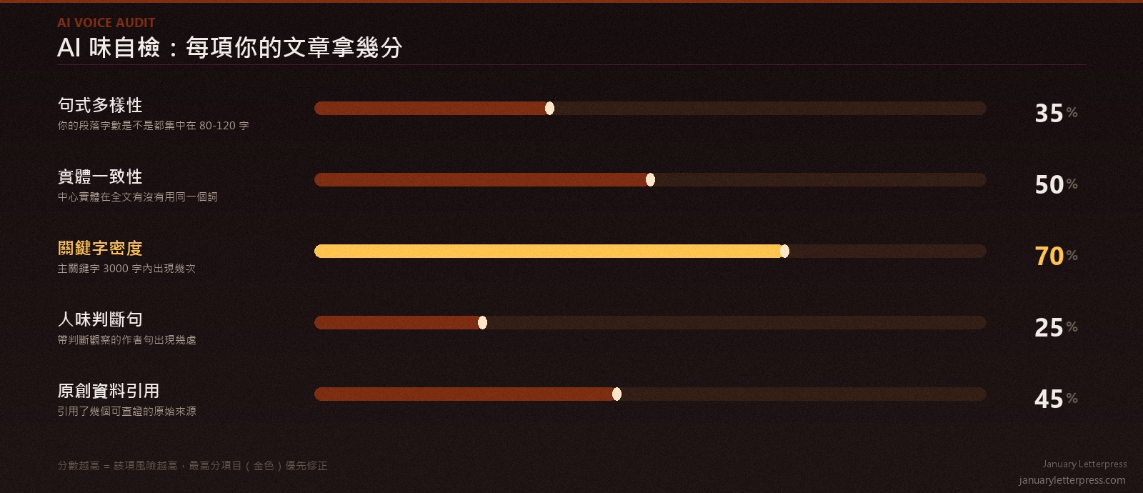 AI 味自檢分數表：句式多樣性、實體一致性、關鍵字密度、人味判斷句、原創資料引用五項評分