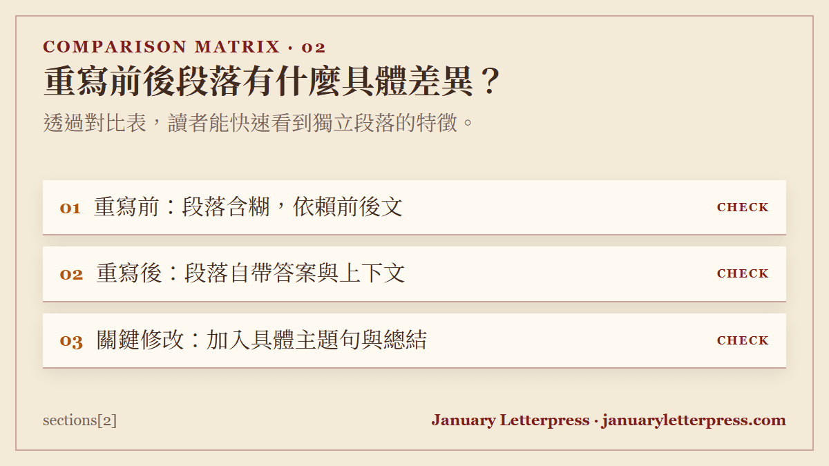 重寫前後段落有什麼具體差異？：透過對比表，讀者能快速看到獨立段落的特徵。