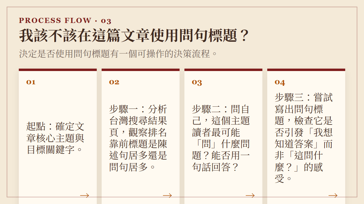 我該不該在這篇文章使用問句標題？：決定是否使用問句標題有一個可操作的決策流程。