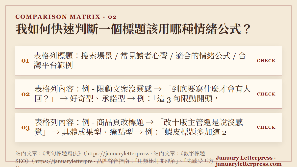 我如何快速判斷一個標題該用哪種情緒公式？：