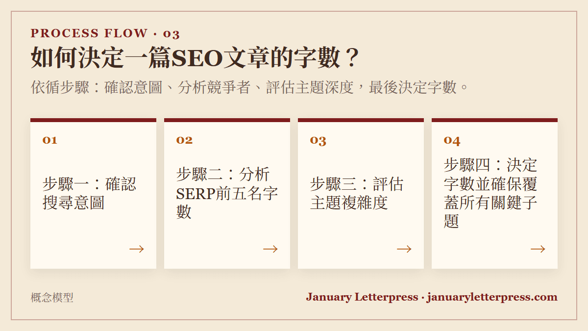 如何決定一篇SEO文章的字數？：依循步驟：確認意圖、分析競爭者、評估主題深度，最後決定字數。