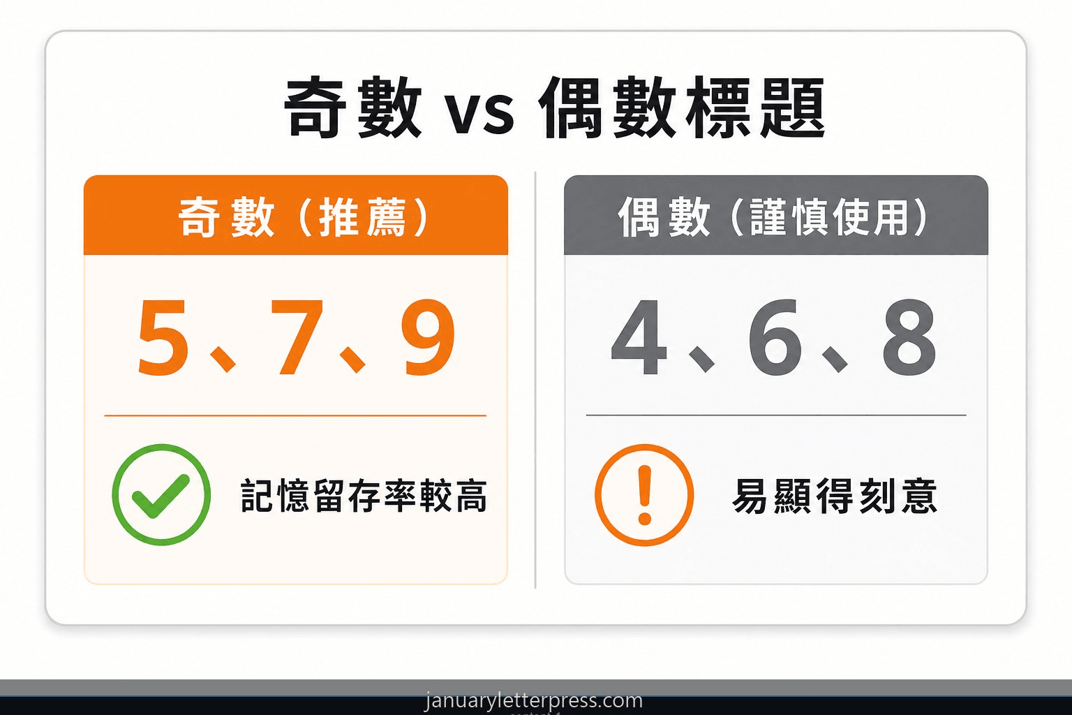 奇數標題 vs 偶數標題點擊率比較表，奇數如 5、7、9 的點擊表現優於偶數