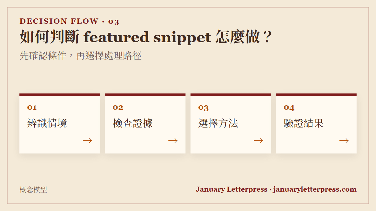 如何判斷 featured snippet 怎麼做？：先確認條件，再選擇處理路徑