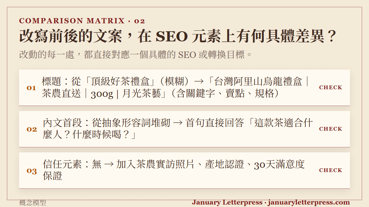 改寫前後的文案，在 SEO 元素上有何具體差異？：改動的每一處，都直接對應一個具體的 SEO 或轉換目標。