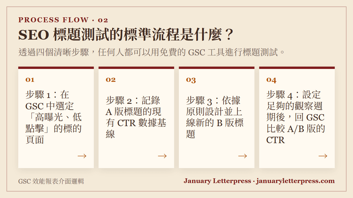 SEO 標題測試的標準流程是什麼？：透過四個清晰步驟，任何人都可以用免費的 GSC 工具進行標題測試。